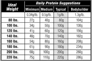 Protein Chart By Weight